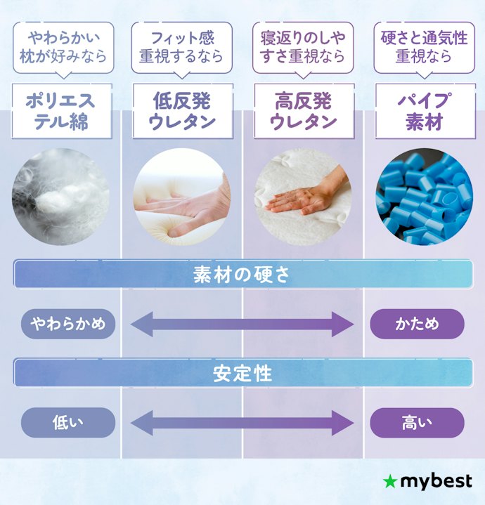 硬さは好みの寝心地に応じて、4つの素材から選ぼう