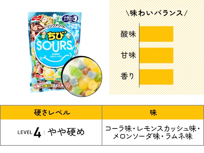 【54位】NOBEL「ちびサワーズグミ ドリンクアソート」(227円)/ 80g / 272kcal