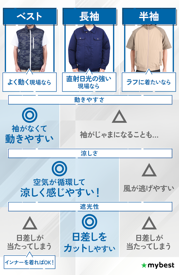 まずは用途に合った袖の長さを選ぼう!現場作業で使うならベスト・長袖がおすすめ