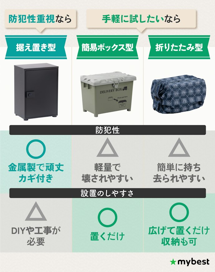 設置環境に合わせて設置方式を決めよう