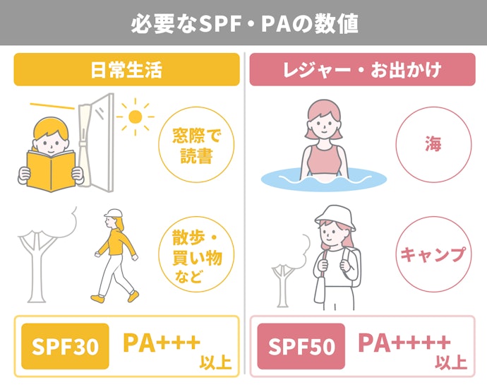 生活スタイルにあった紫外線カット効果があるかをチェック