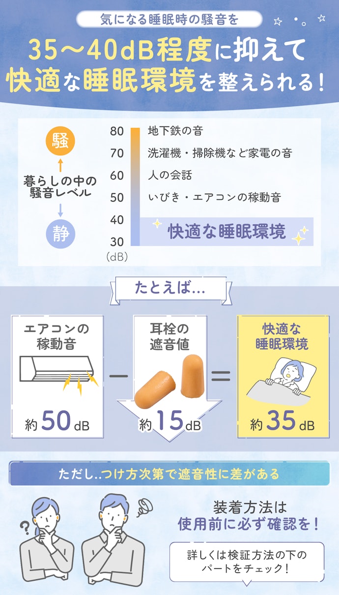 睡眠時の騒音が気になる人は、15dB以上遮音できるものを選ぼう