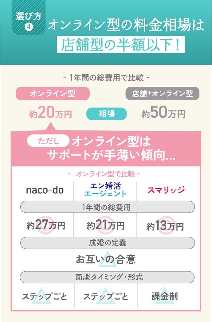 料金だけで選ぶのはNG!オンライン型はダントツ安いがサポートは手薄め