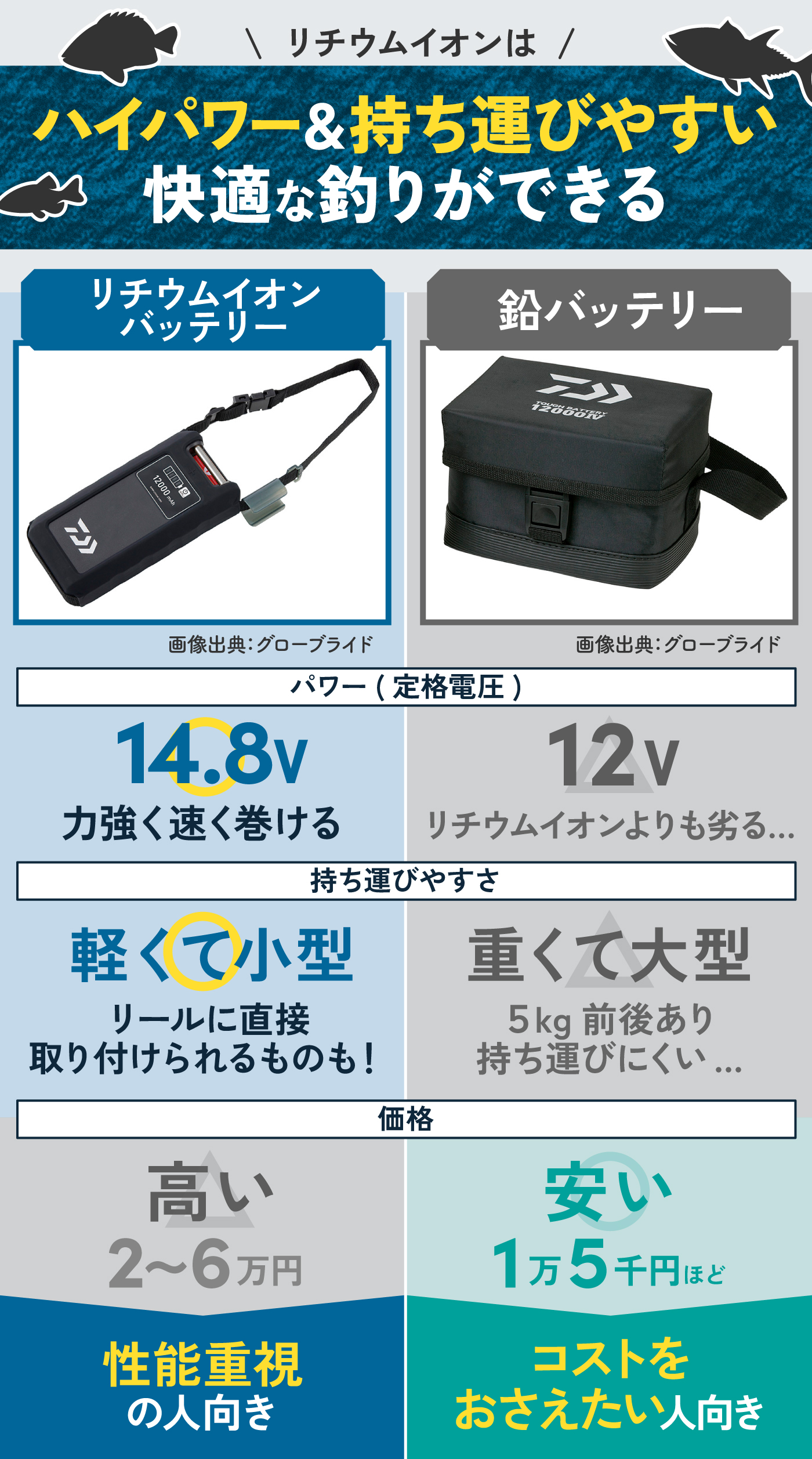 電動リール用バッテリーのおすすめ人気ランキング【2025年11月