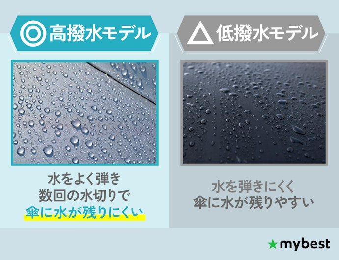 強い雨にも耐えられるように撥水性の高い傘を選ぼう