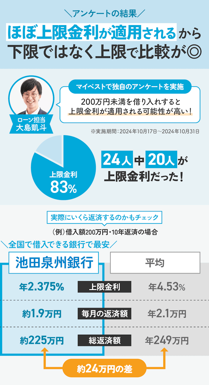 まずは上限金利の低い銀行を選ぼう!