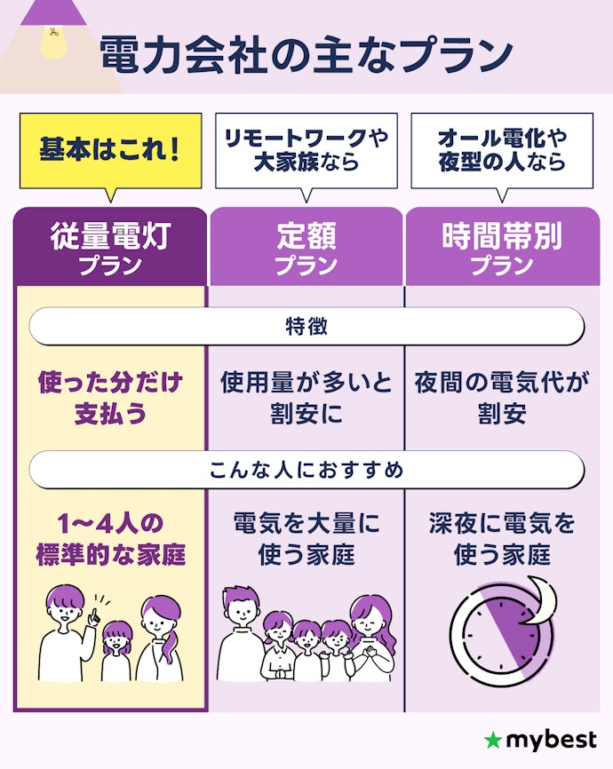 迷ったら従量電灯プランでOK!暮らしにあわせてプランを選ぼう