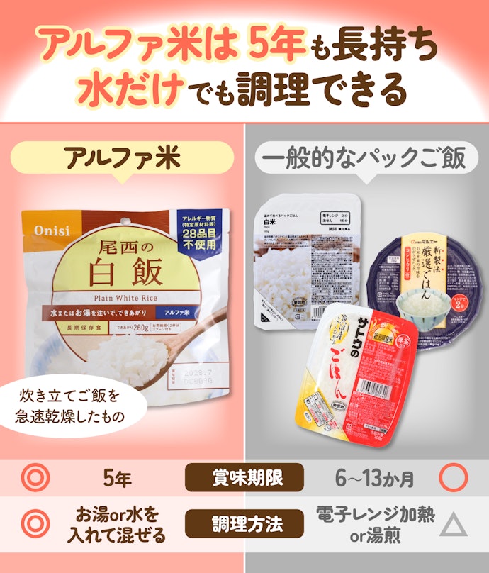 非常食用に買う人は、アルファ米を検討
