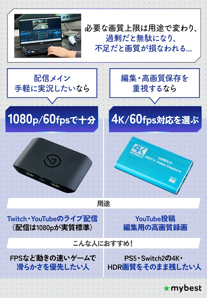 配信メインなら1080p/60fps、編集・高画質保存なら4K対応で選ぶ