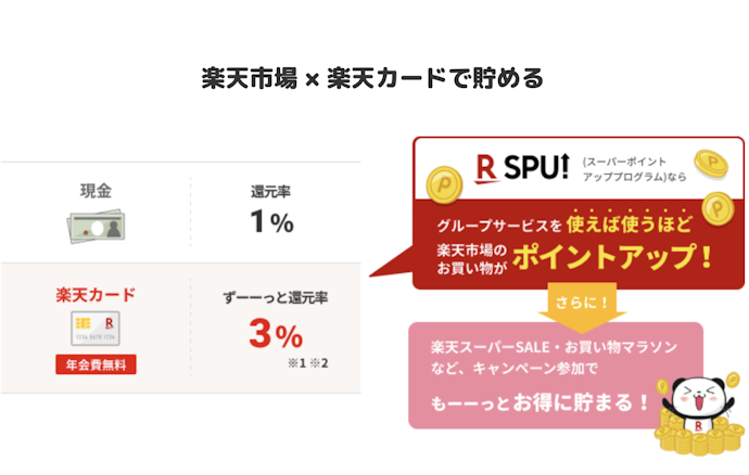 ポイント還元率は1.00%以上がお得。よく使う店でポイントアップするクレカならもっとお得に