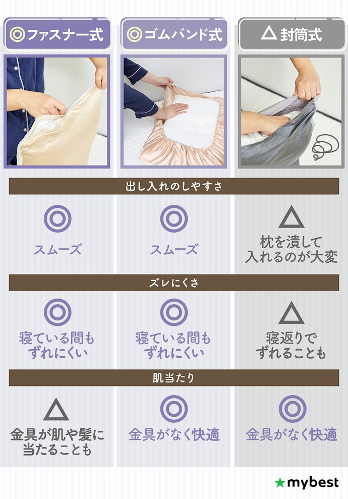 頻繁に洗う枕カバーだからこそ、着脱がラクなファスナー式やゴムバンド式を選ぼう