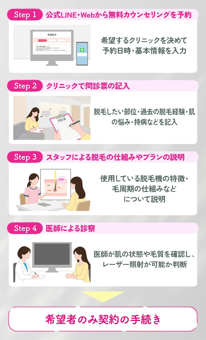 エミナルクリニックの無料カウンセリング当日の流れ