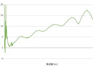 遮音性の高さ
