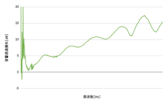 遮音性の高さ