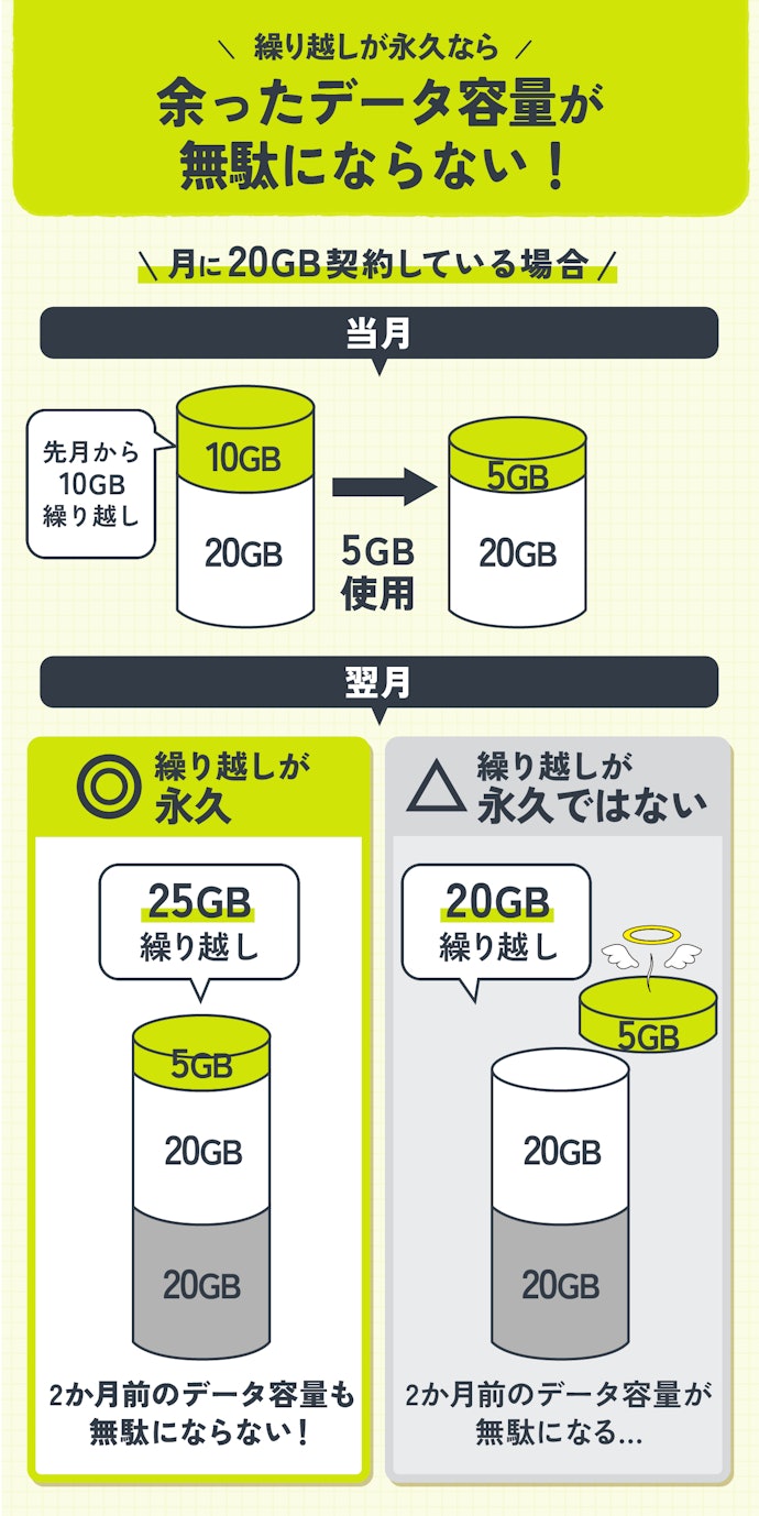 とにかくデータ容量を無駄にしたくないなら永久に繰り越せる格安SIM(格安スマホ)を選んで