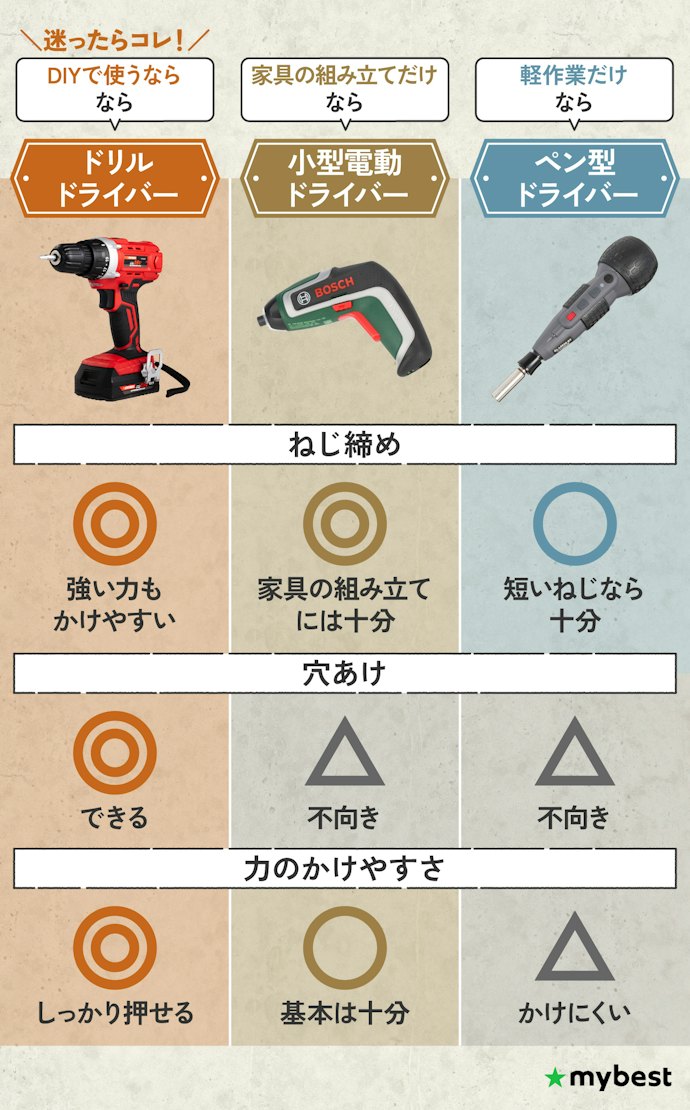 電動ドライバーは大きく3種類。用途に合うものを選ぼう