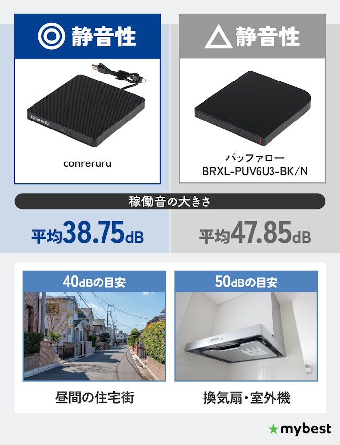 映像鑑賞や静かな場所での利用なら「静音性」も確認しておこう