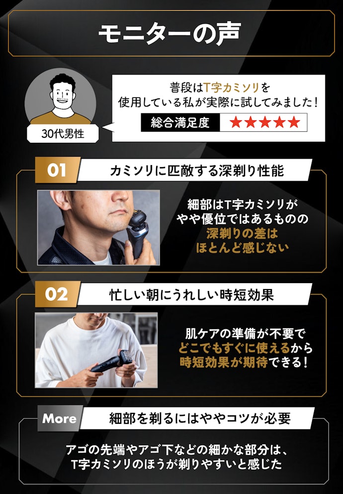 T字カミソリ派をも唸らせるほどの深剃り性能を体感!