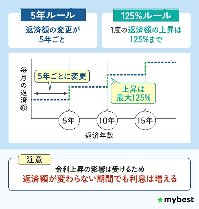 急な返済額の増加を避けたいなら5年ルール・125%ルールありの銀行を選ぼう