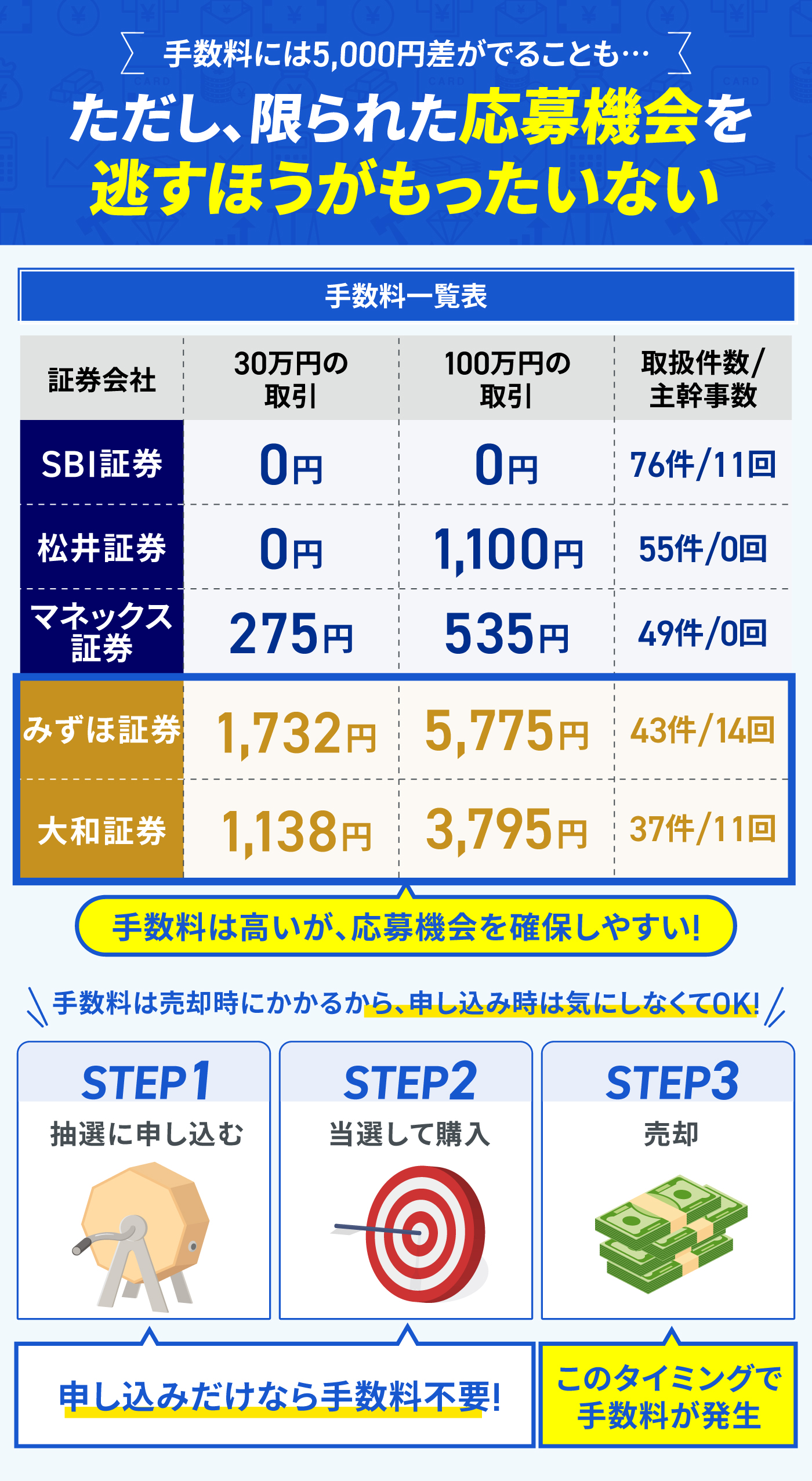 徹底比較】IPO投資におすすめの証券会社人気ランキング【抽選に申し込みやすいのは？】 | マイベスト