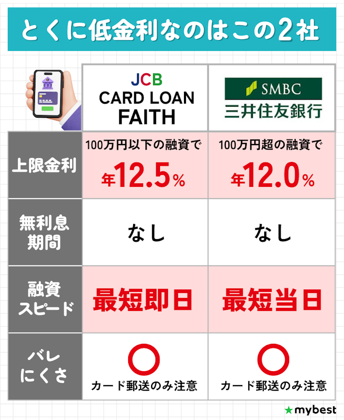 当日中まで待てて金利を抑えたいなら、銀行カードローンがおすすめ