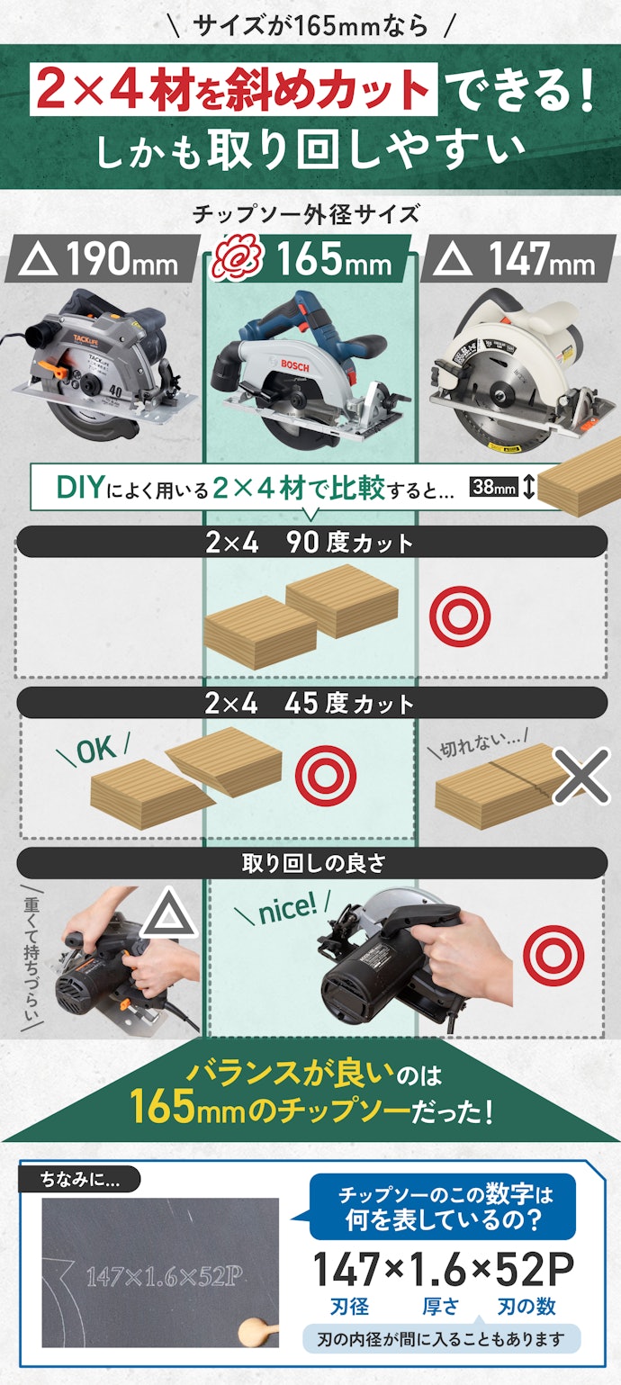 チップソーの外径が165mmのモデルがおすすめ