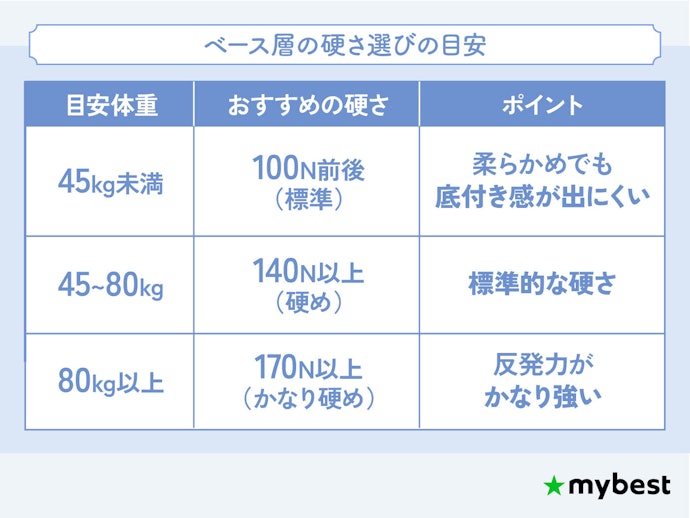 体格や寝方に合わせて硬さを選ぼう