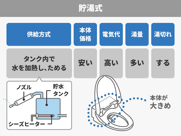 初期費用を抑えてウォシュレットを導入するなら貯湯式がベター
