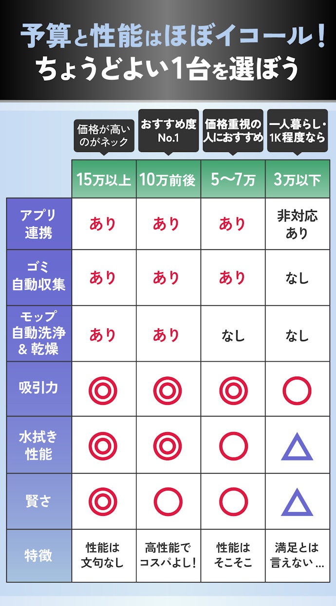 ① 掃除性能は予算にあわせて選ぼう