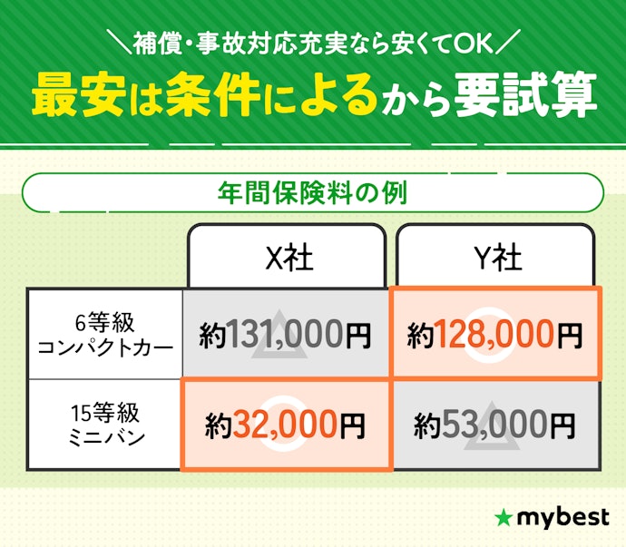 相見積りをして保険料が安い自動車保険を選ぼう!
