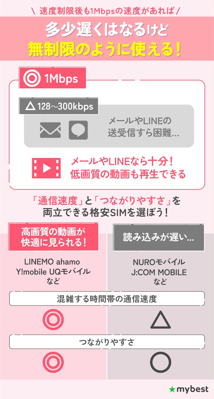 【速度制限後も1Mbpsで使える格安SIM】速度制限時のストレスを軽減したい人に