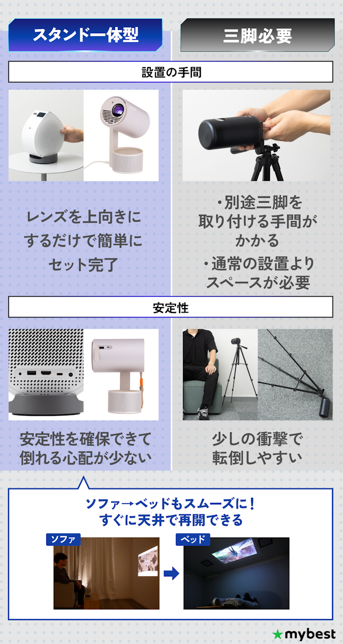 置くだけで天井投影できる「スタンド一体型」がおすすめ