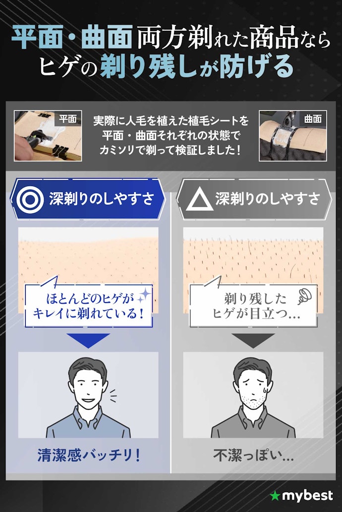 深剃り感を求めるなら、平面・曲面のどちらもしっかり剃れるカミソリを選ぼう