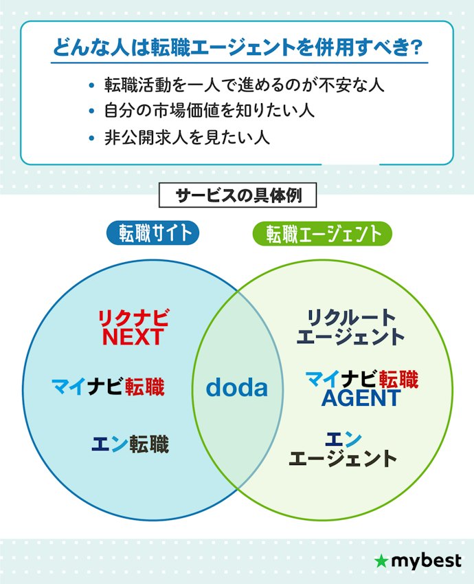 転職の方向性が決まっていないなら、転職エージェントも併用しよう