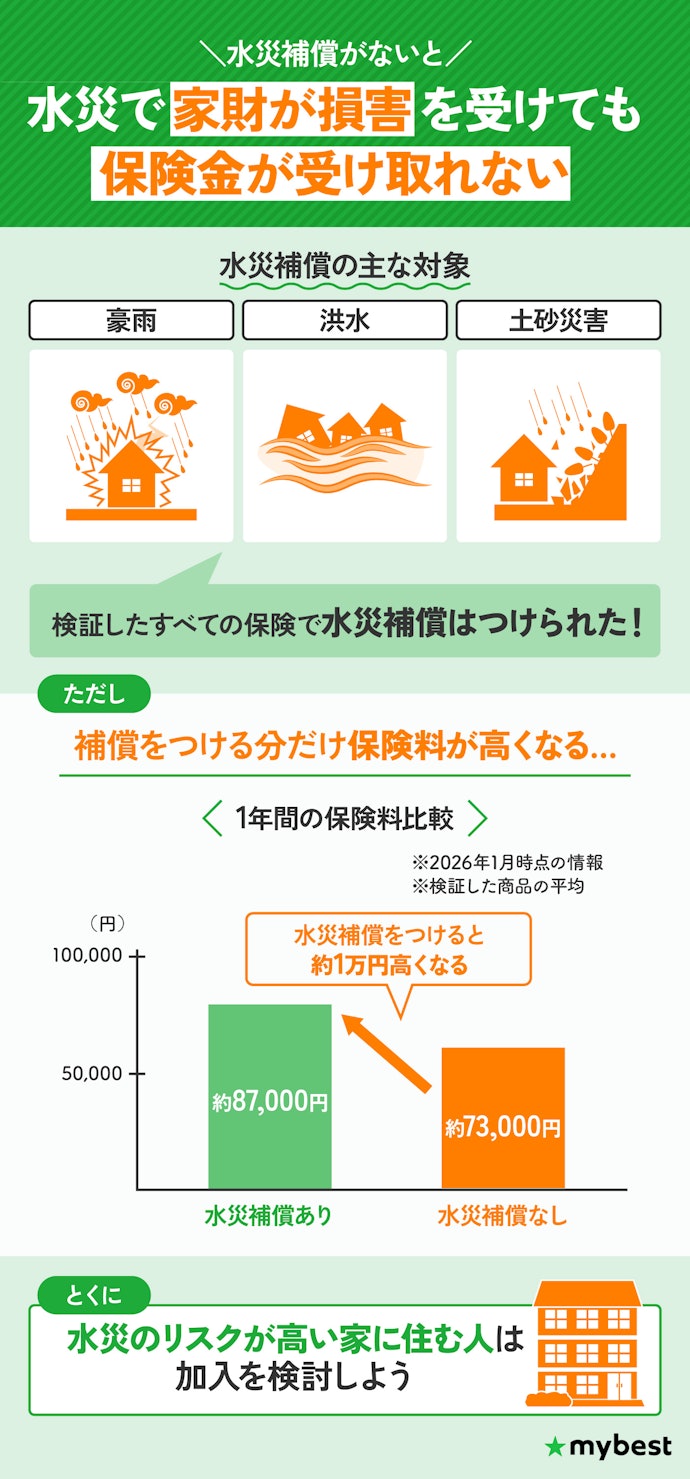 少しでも被害の可能性があるなら水災補償もセットでつけよう