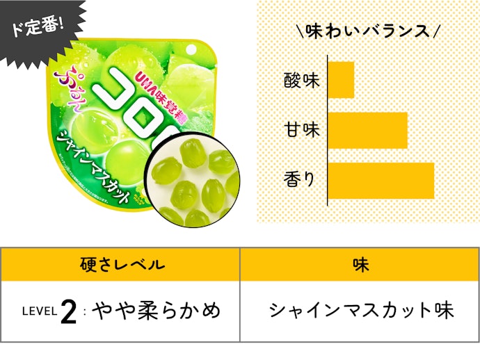 【41位(同率)】UHA味覚糖「コロロ シャインマスカット」(128円)/ 48g / 131kcal