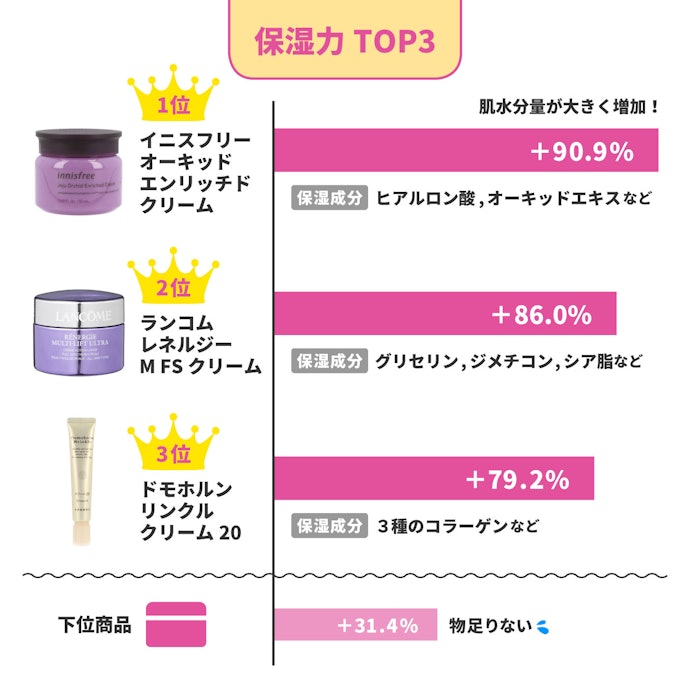 ほうれい線ケアの第一歩は乾燥対策から。高保湿な商品でうるおい補給