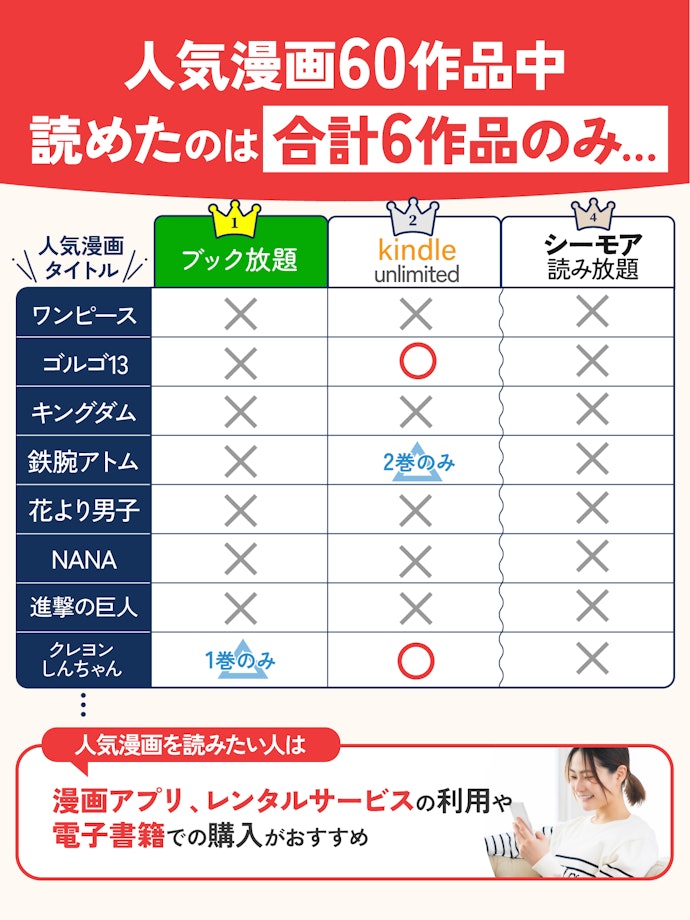 漫画読み放題サブスクでは人気漫画はほとんど読めない
