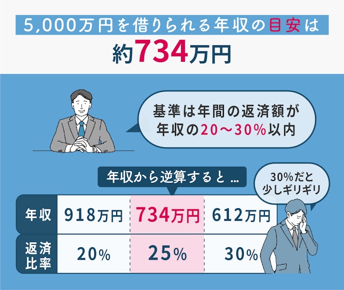 年収は734万円はほしいところ