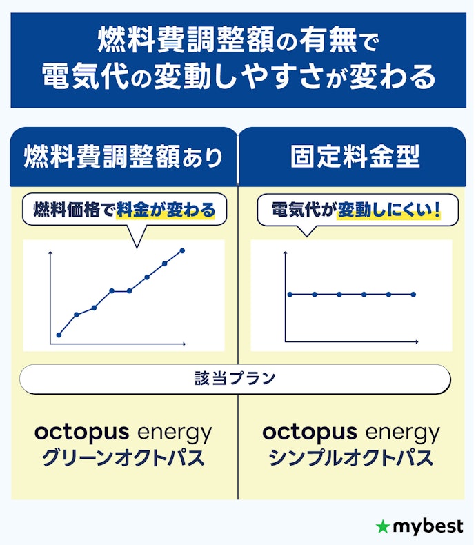 ② シンプルオクトパスは燃料費調整額が0円の固定料金型のプラン