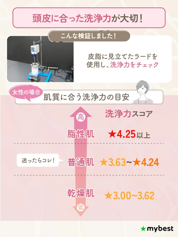 自分の頭皮タイプに合った洗浄力を選ぼう