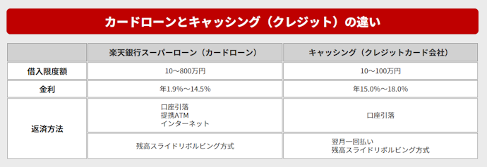 カードローンとキャッシングの違いは?