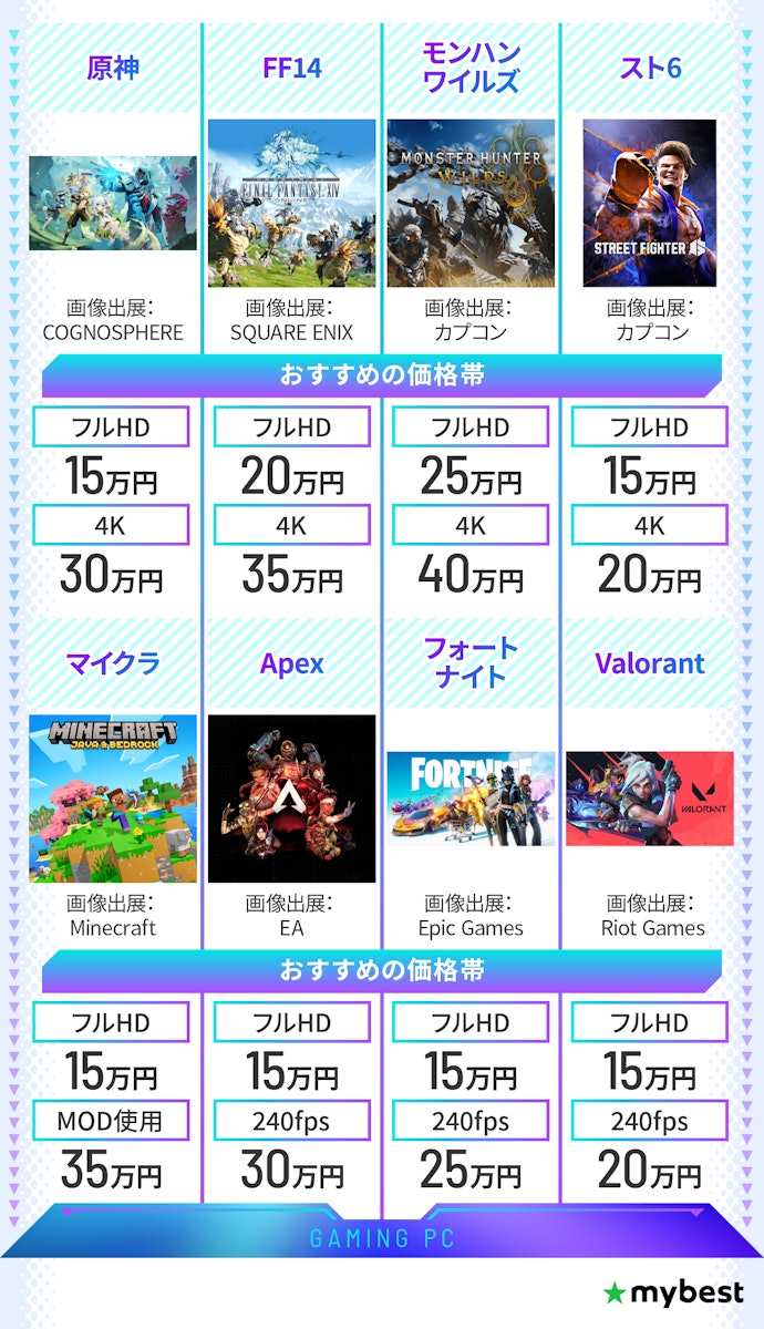 プレイしたいゲームに合わせてスペックを選ぼう