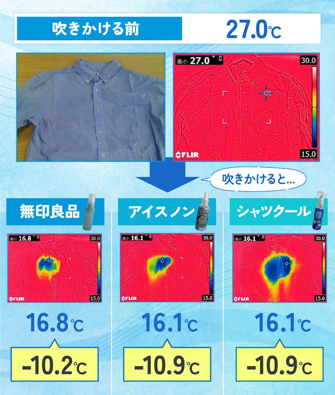 無印よりアイスノンとシャツクールのほうが冷えるという結果に!