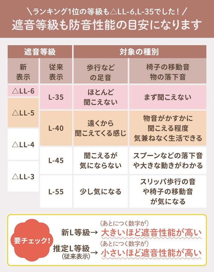遮音等級も世界最高レベルの△LL-6(L-35)