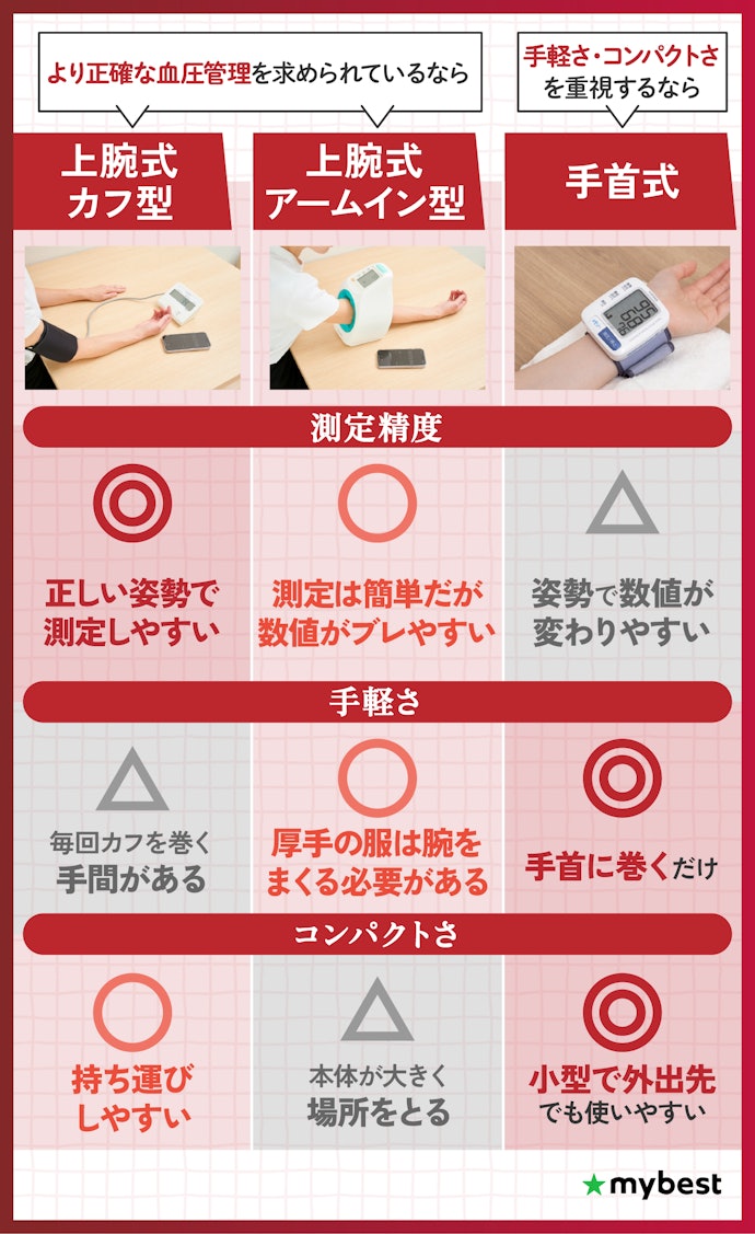 上腕式か手首式、まずはタイプを選ぼう