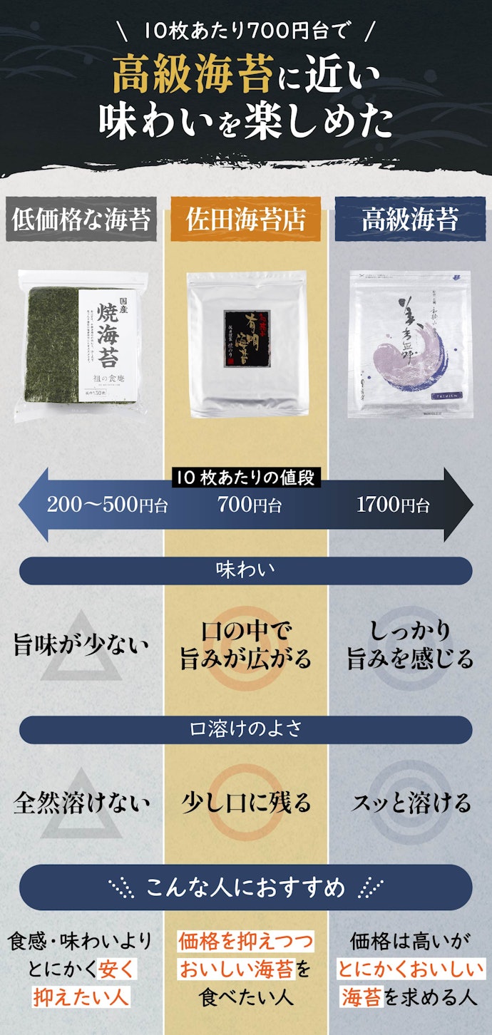 おいしさと価格の安さを両立させたいなら「佐田海苔店」を検討して