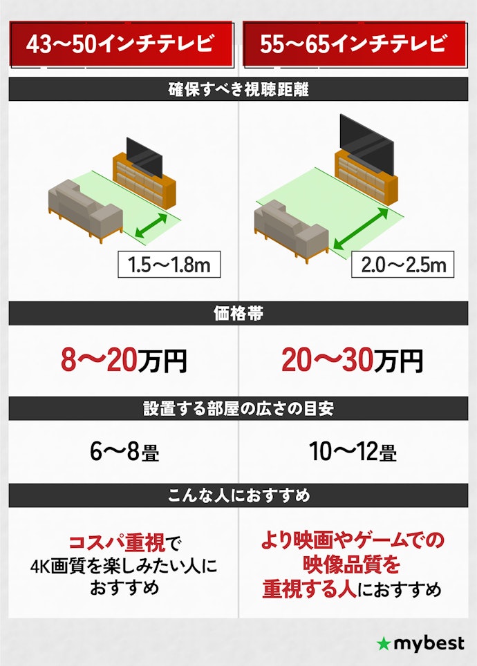 部屋の大きさにあわせて画面サイズを選ぼう