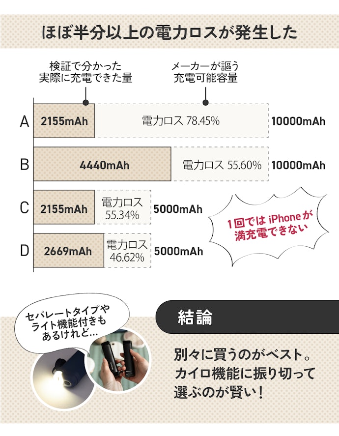 人気のモバ充兼用タイプは、意外にも"実用性"が低かった……!