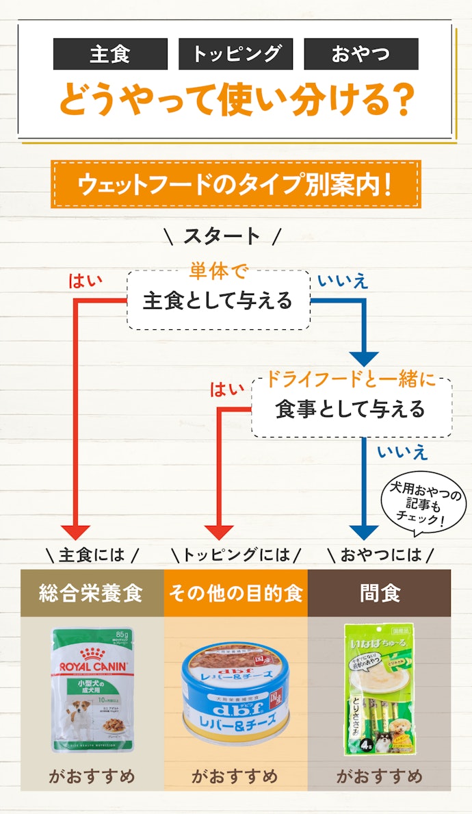 まずは用途に合わせてフードの種類を選ぼう